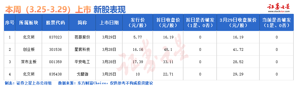 证券之星IPO周报：下周仅1只新股申购