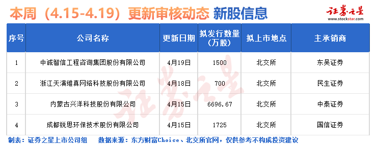 证券之星IPO周报：下周1只新股申购
