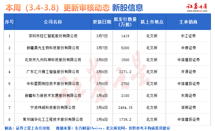 证券之星IPO周报：下周3只新股申购(名单)