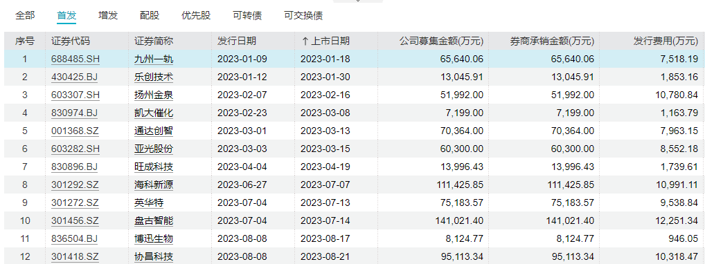 国金证券4天连撤3个IPO<strong></p>
<p>证券新股</strong>，去年保荐的多只新股业绩变脸，​执业质量曾遭质疑