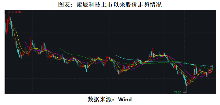 高价超募股复盘|索辰科技首发市盈率超300倍：六机构抱团报高价助攻2023年最贵新股<strong></p>
<p>证券新股</strong>，海通证券跟投浮亏3243万元