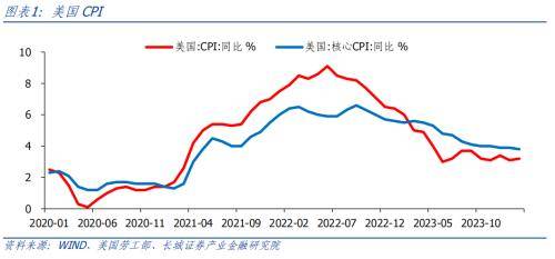 长城证券点评美国2月通胀数据：美国通胀反弹<strong></p>
<p>美国证券</strong>，经济依然繁荣