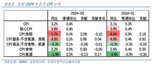 长城证券点评美国2月通胀数据：美国通胀反弹<strong></p>
<p>美国证券</strong>，经济依然繁荣