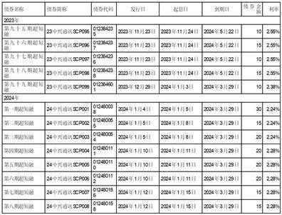 证券代码（A/H）：000063/763 证券简称(A/H)：中兴通讯 公告编号：202409