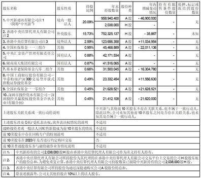 证券代码（A/H）：000063/763 证券简称(A/H)：中兴通讯 公告编号：202409