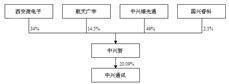 证券代码（A/H）：000063/763 证券简称(A/H)：中兴通讯 公告编号：202409