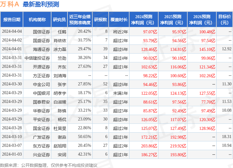 天风证券：给予万科A买入评级