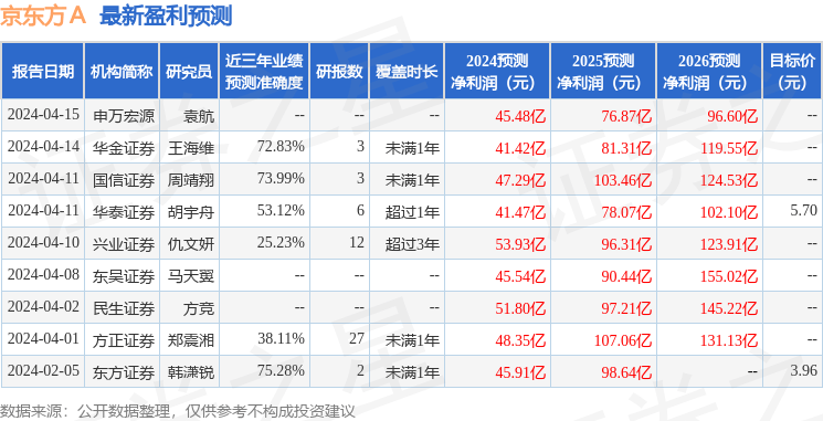 华鑫证券：给予京东方A增持评级