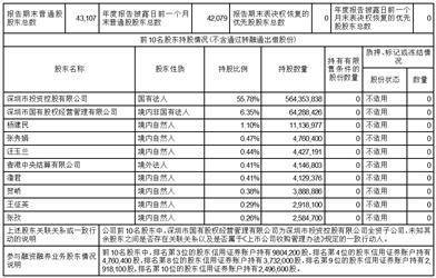 证券代码：000029（200029） 证券简称：深深房A（B） 公告编号：2024-008