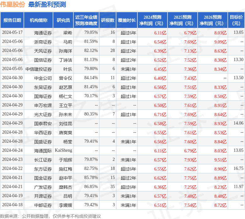 伟星股份：5月29日接受机构调研<strong></p>
<p>国盛证券</strong>，摩根基金、国盛证券参与