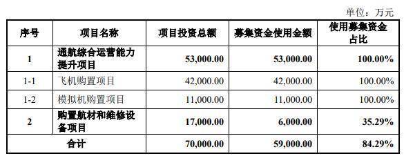 南航通航终止深市主板IPO 原拟募资5.9亿中信证券保荐