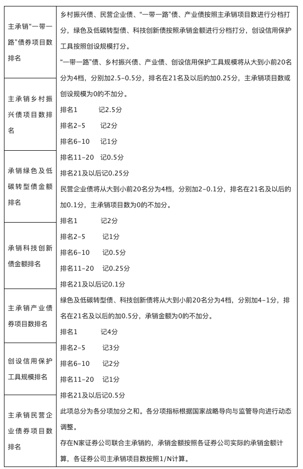 中证协修改《证券公司债券业务执业质量评价办法》