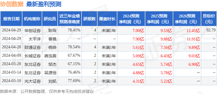东吴证券：给予协创数据买入评级