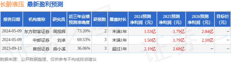 东方财富证券：给予长龄液压买入评级<strong></p>
<p>长证券</strong>，目标价位26.55元