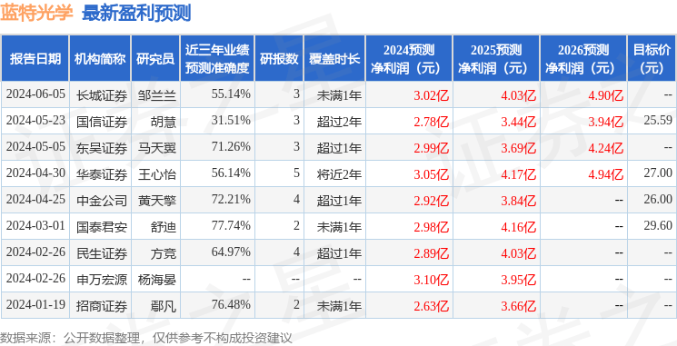 蓝特光学：7月30日接受机构调研<strong></p>
<p>杭州证券</strong>，中信证券、杭州附加值等多家机构参与