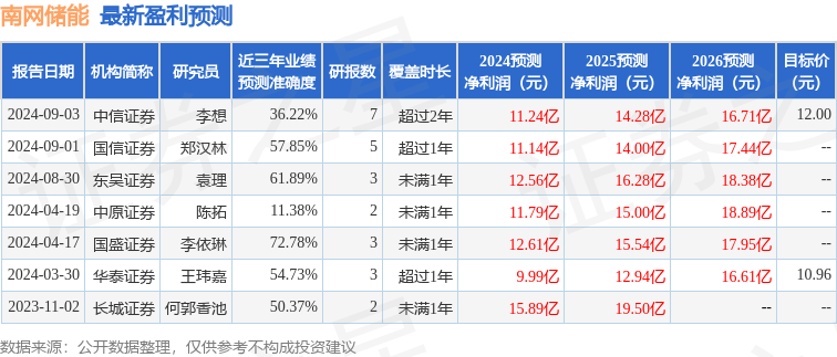 南网储能：9月3日接受机构调研<strong></p>
<p>杭州证券</strong>，西南证券、杭州港投星约投资管理有限公司等多家机构参与