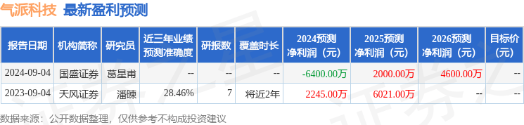 天风证券：给予气派科技增持评级