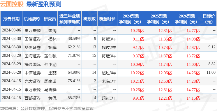 云图控股：9月20日接受机构调研<strong></p>
<p>证券基金</strong>，东方证券、嘉实基金等多家机构参与