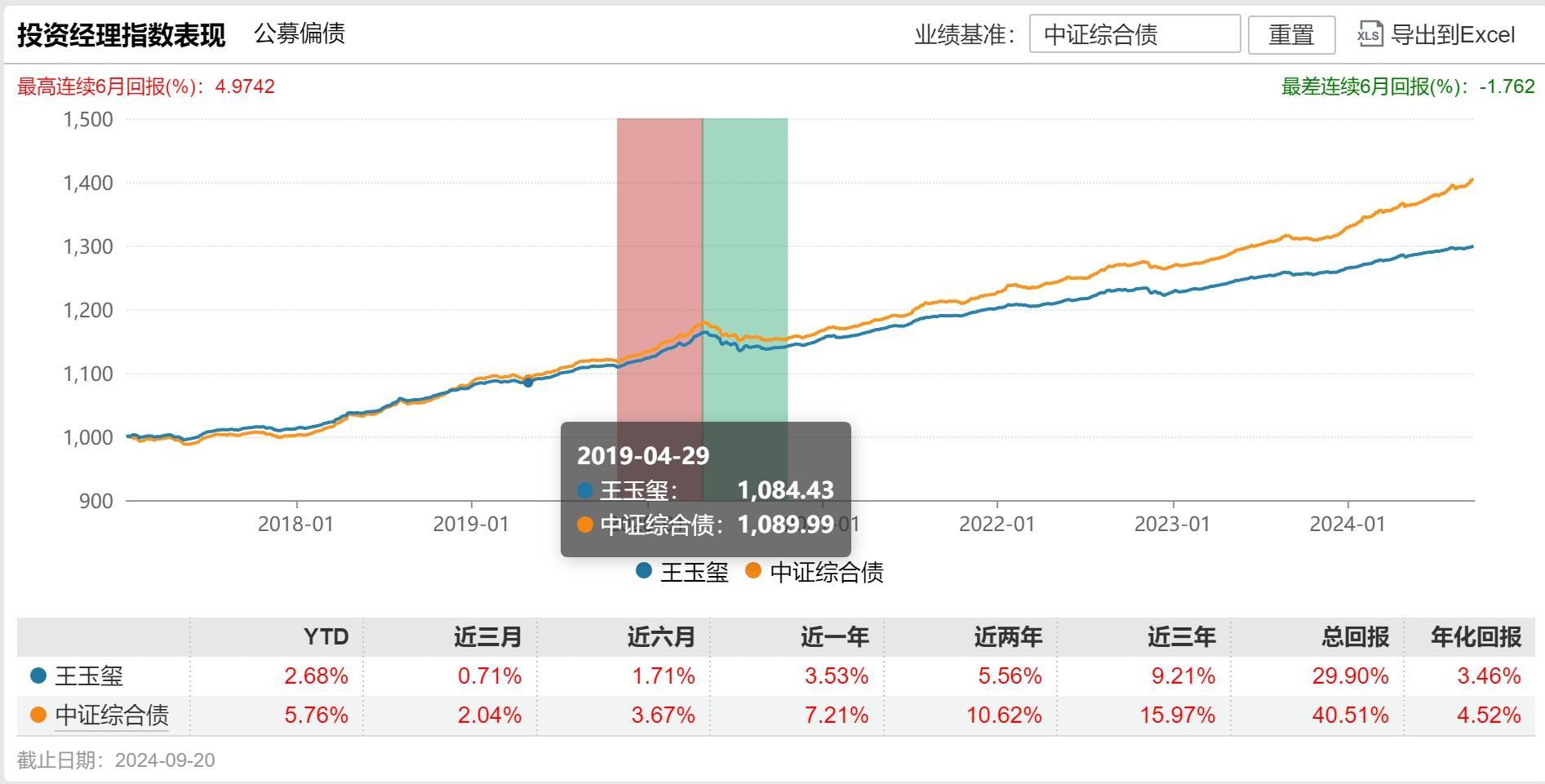 中银证券百亿基金经理王玉玺卸任绝大部分公募产品<strong></p>
<p>证券基金</strong>，私募更有吸引力？