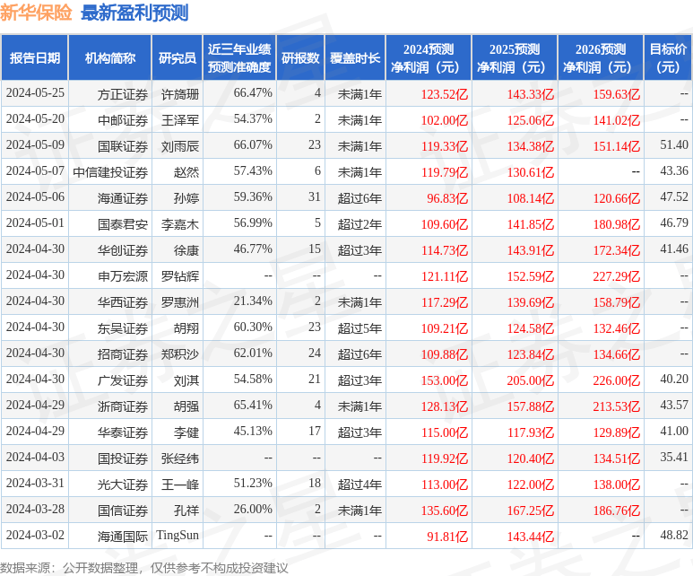 东吴证券：给予新华保险买入评级