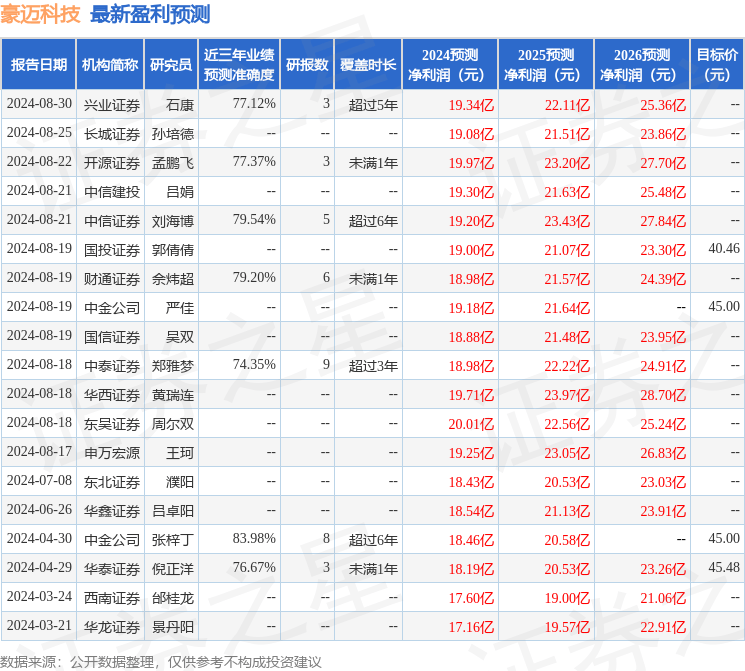 豪迈科技：9月19日接受机构调研<strong></p>
<p>证券保险</strong>，长江证券、阳光保险等多家机构参与
