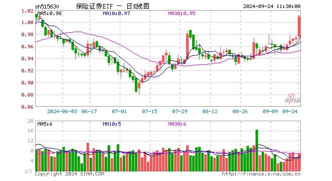 保险证券ETF（515630）涨3.59%<strong></p>
<p>证券保险</strong>，半日成交额671.68万元