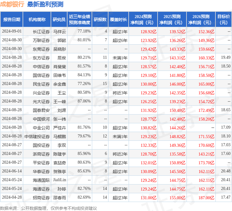 华福证券：给予成都银行买入评级<strong></p>
<p>成都证券</strong>，目标价位15.48元
