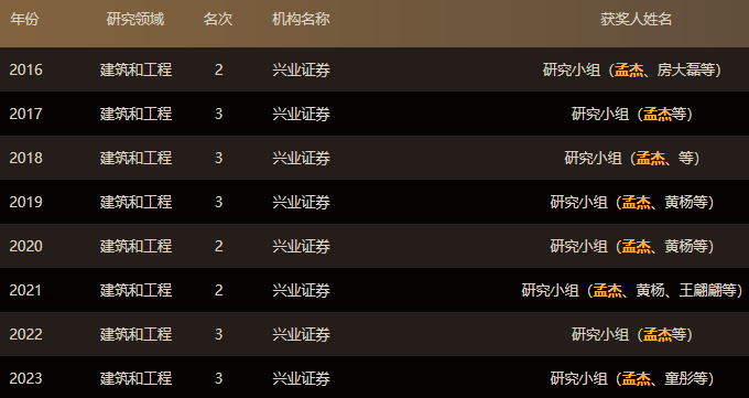 东方财富证券研究所迎新所长<strong></p>
<p>证券研究所</strong>，兴业证券研究所副所长孟杰履新