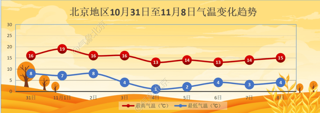 11月初北京迎降温<strong></p>
<p>证券书</strong>，4日夜间最低气温仅1℃左右