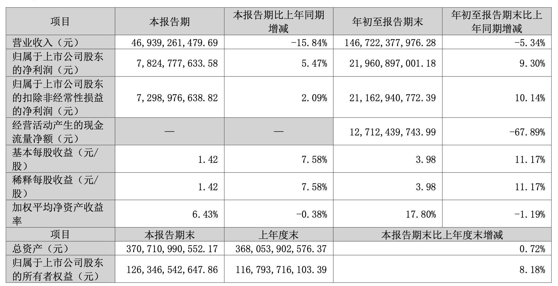 格力电器：第三季度营收469.39亿元<strong></p>
<p>资本证券</strong>，同比减少15.84％