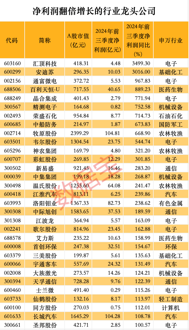 股价暴涨超7.5倍<strong></p>
<p>资本证券</strong>，业绩亏损3784万元，重组概念龙头连续提示风险！业绩暴增的行业龙头股揭晓，这些股或被“错杀”
