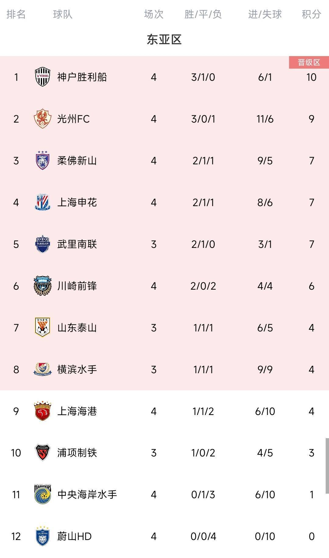 脸都不要了蔚山K联赛三连冠 亚冠4场全败垫底<strong></p>
<p>证券公司 排名</strong>，0进球丢10球