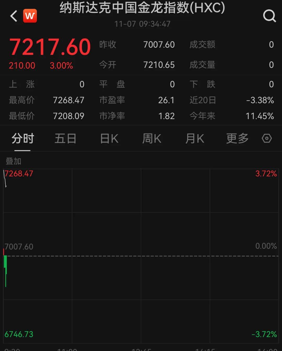 A50狂拉<strong></p>
<p>证券托管</strong>，人民币暴涨500点！深夜，中国资产爆发！