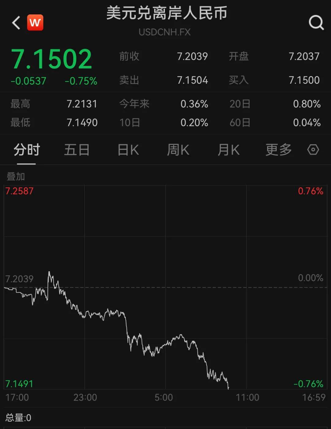 A50狂拉<strong></p>
<p>证券托管</strong>，人民币暴涨500点！深夜，中国资产爆发！