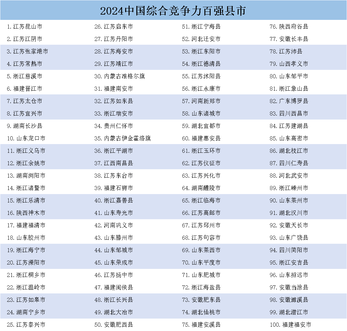 《中国县域发展监测报告2024》发布<strong></p>
<p>证券组合</strong>，中国百强县市、中国百强区名单揭晓