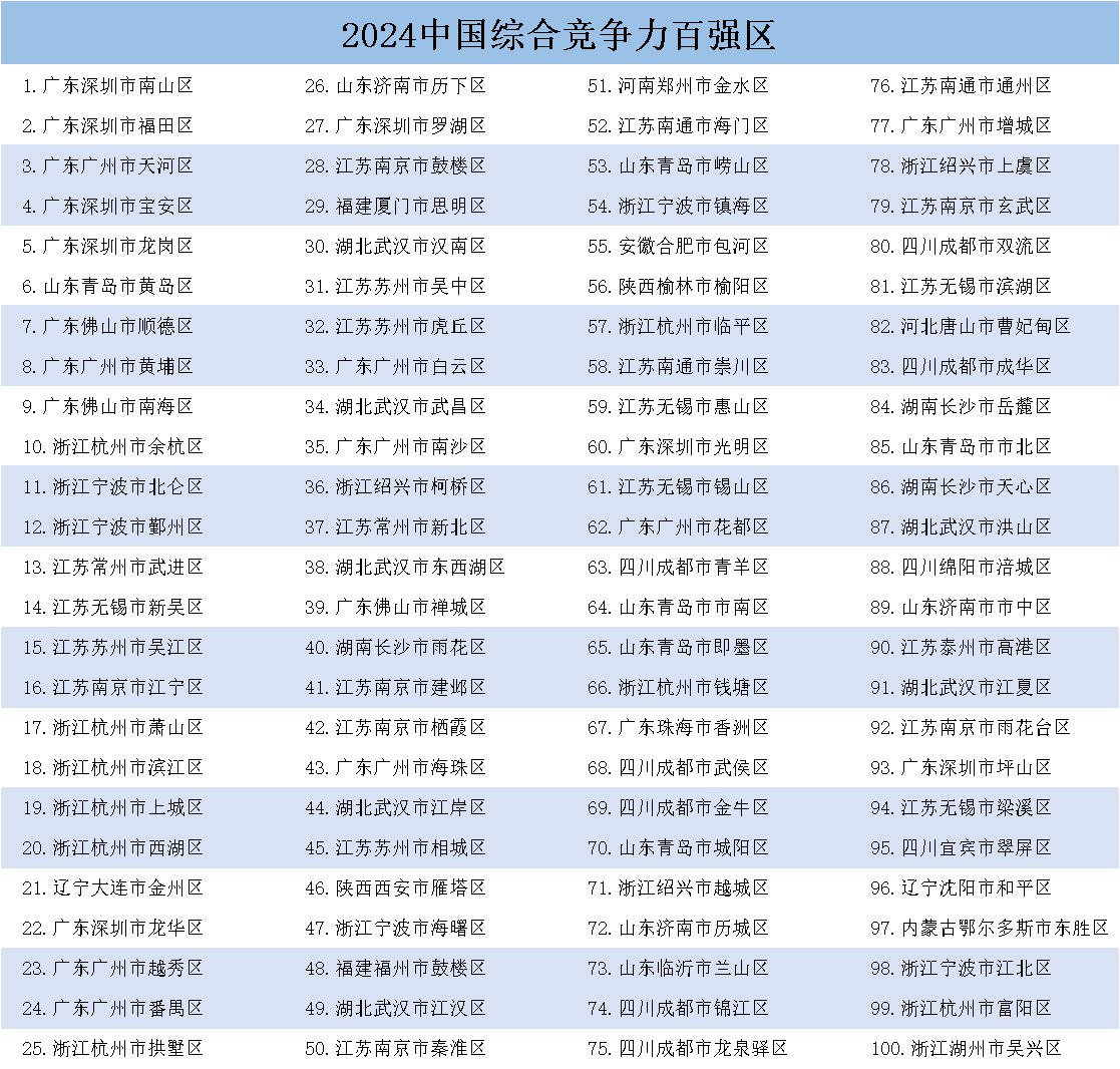 《中国县域发展监测报告2024》发布<strong></p>
<p>证券组合</strong>，中国百强县市、中国百强区名单揭晓