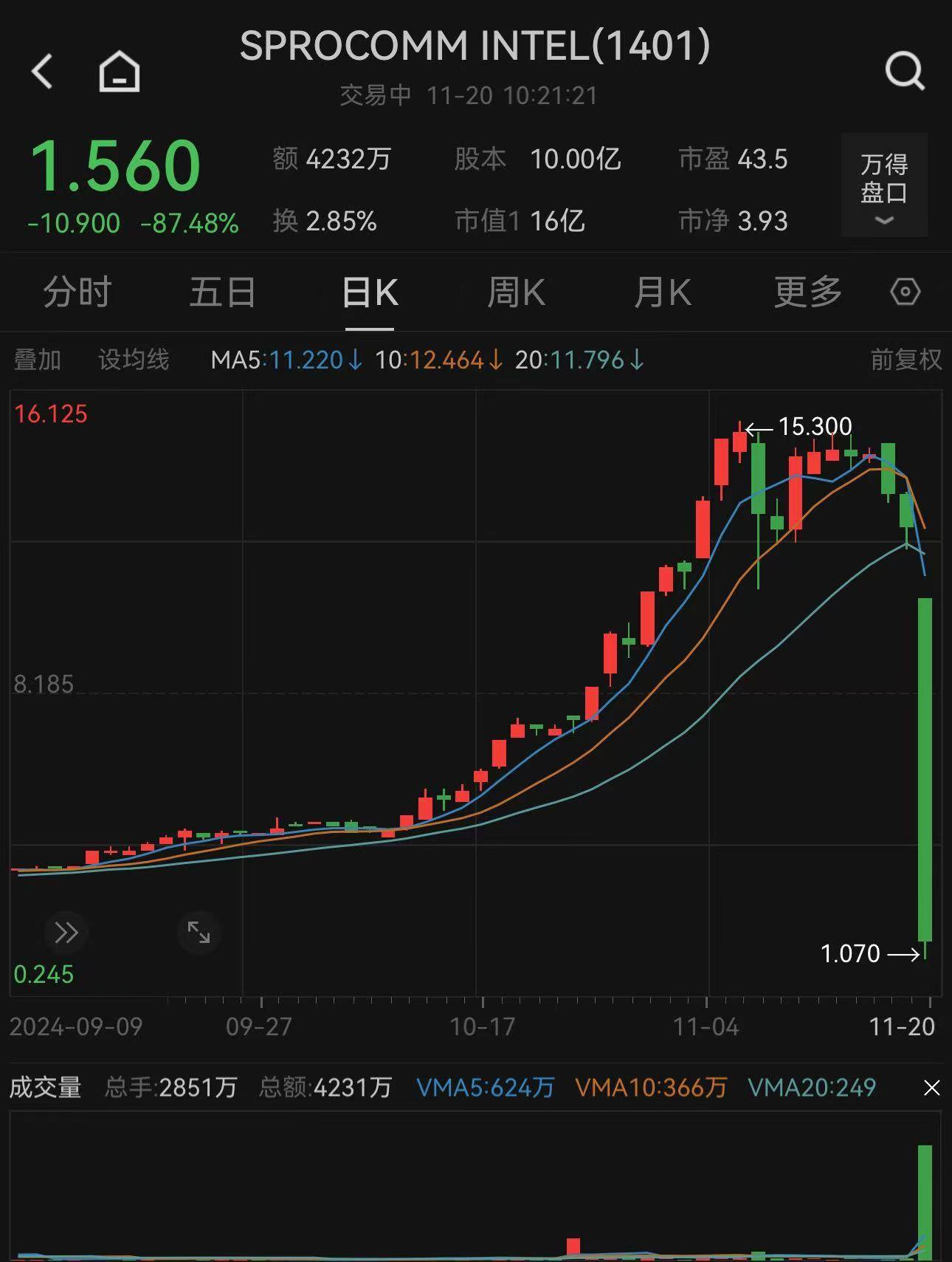 股价大跌90%！监管提示风险<strong></p>
<p>证券组合</strong>，股权高度集中