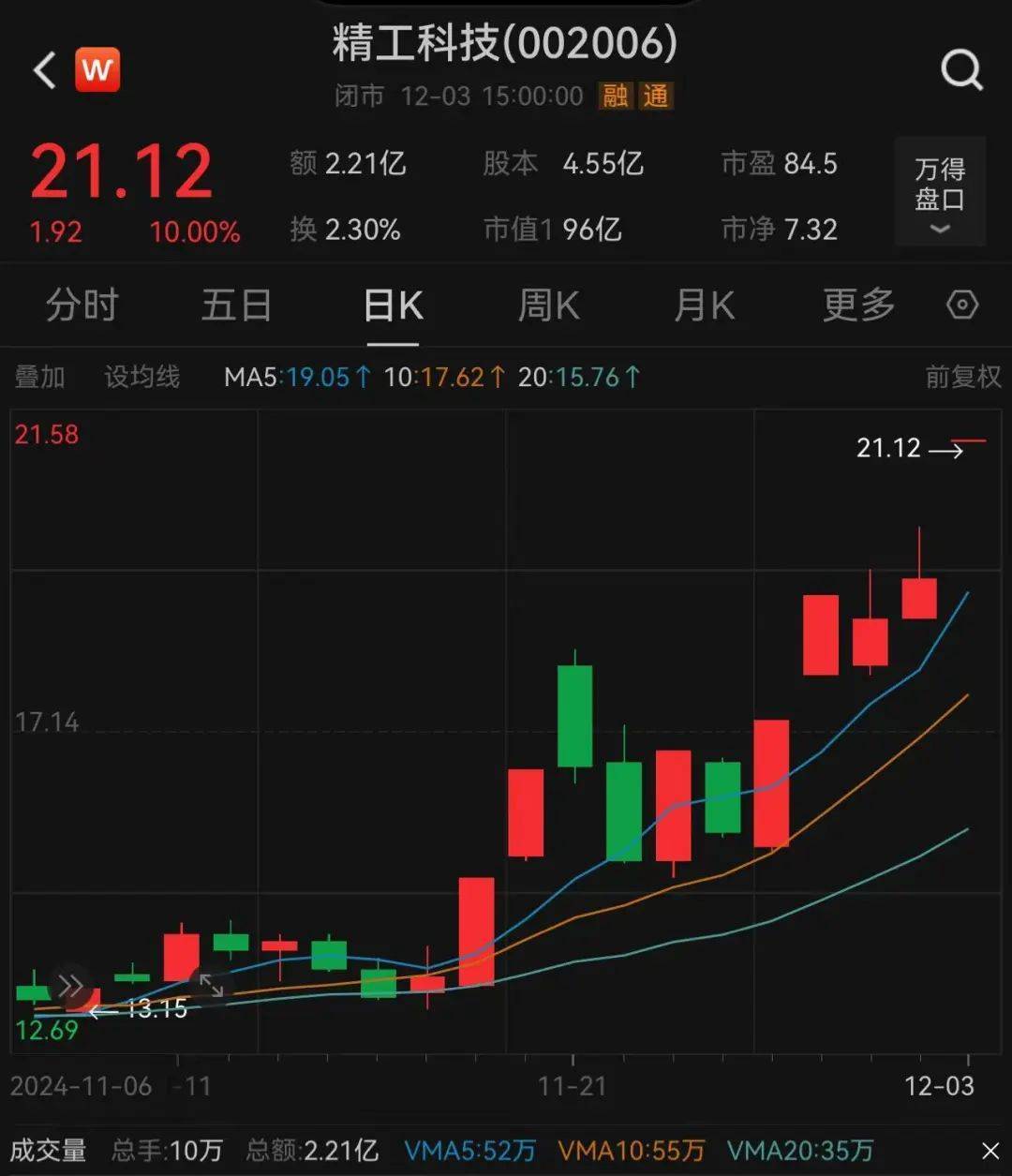 3.3万股民嗨了！浙江公司拿下沙特36亿元大单<strong></p>
<p>私募证券基金</strong>，股价一字涨停：“11天6板”，已翻倍！