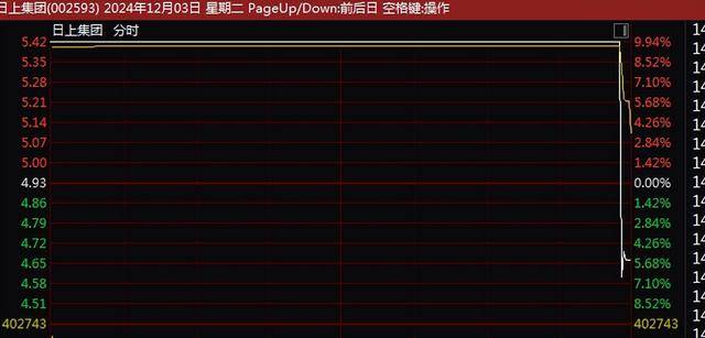 A股尾盘突变！9连板、8连板<strong></p>
<p>私募证券基金</strong>，多只牛股尾盘突然炸板大跌！9连板广博股份走出天地板，8连板华胜天成大跌