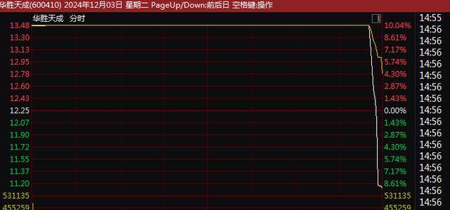 A股尾盘突变！9连板、8连板<strong></p>
<p>私募证券基金</strong>，多只牛股尾盘突然炸板大跌！9连板广博股份走出天地板，8连板华胜天成大跌