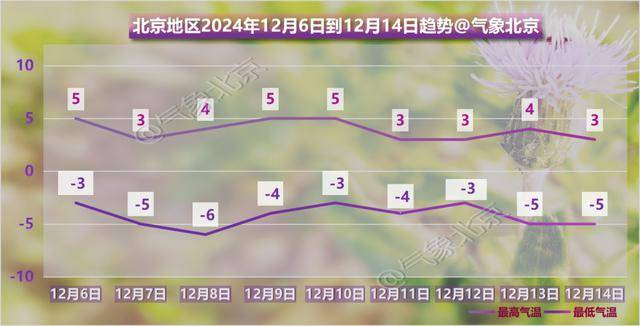 阴冷上线！北京明日大雪节气气温下滑<strong></p>
<p>证券私募基金</strong>，双休日气温继续下滑