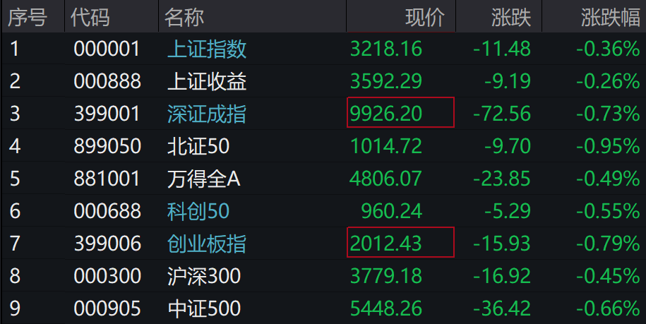 A股集体下跌<strong></p>
<p>证券信托</strong>，北证50跌近1%，港股下挫，中芯国际、小米跌超1%，人民币中间价继续坚守7.2关口