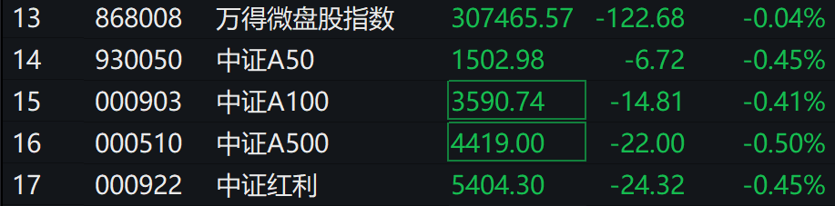 A股集体下跌<strong></p>
<p>证券信托</strong>，北证50跌近1%，港股下挫，中芯国际、小米跌超1%，人民币中间价继续坚守7.2关口