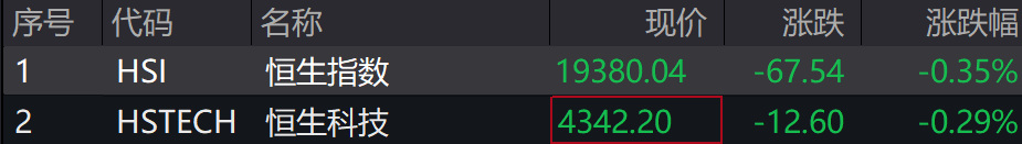 A股集体下跌<strong></p>
<p>证券信托</strong>，北证50跌近1%，港股下挫，中芯国际、小米跌超1%，人民币中间价继续坚守7.2关口