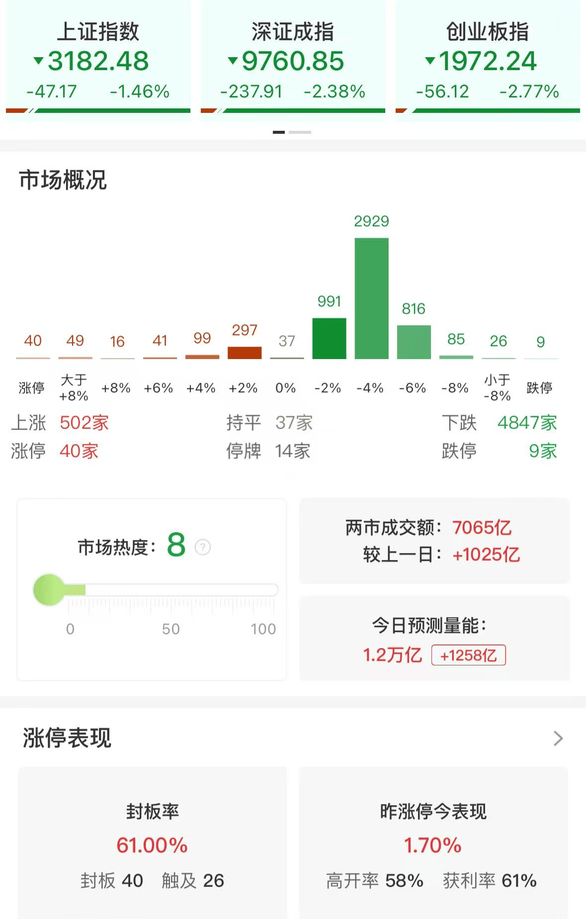 A股午评：三大指数集体下跌<strong></p>
<p>证券信托</strong>，沪指跌破3200点创业板指数跌2.77%，消费电子领跌，消费股回升，超4800股飘绿，成交7139亿放量1032亿
