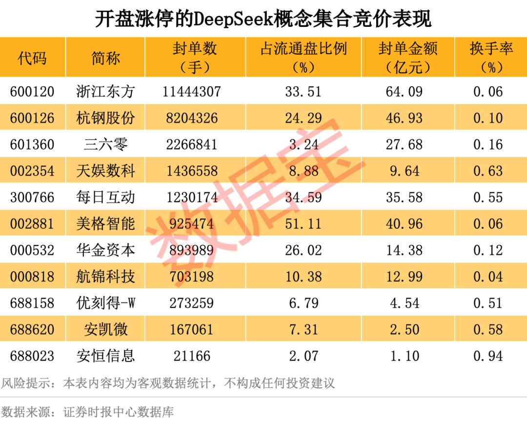 历史罕见<strong></p>
<p>商证券</strong>，超11亿股封涨停，DeepSeek概念爆了！龙头却另有其人？来看三大维度解析