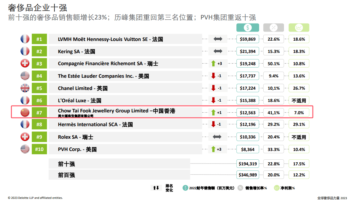 买黄金注意了<strong></p>
<p>联储证券</strong>，618批次抽检不合格，涉及中国黄金、老凤祥等