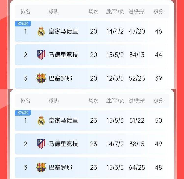 过山车巴萨此前8轮6分丢榜首7分落后皇马<strong></p>
<p>深圳证券所</strong>，现3轮9分追到差2分
