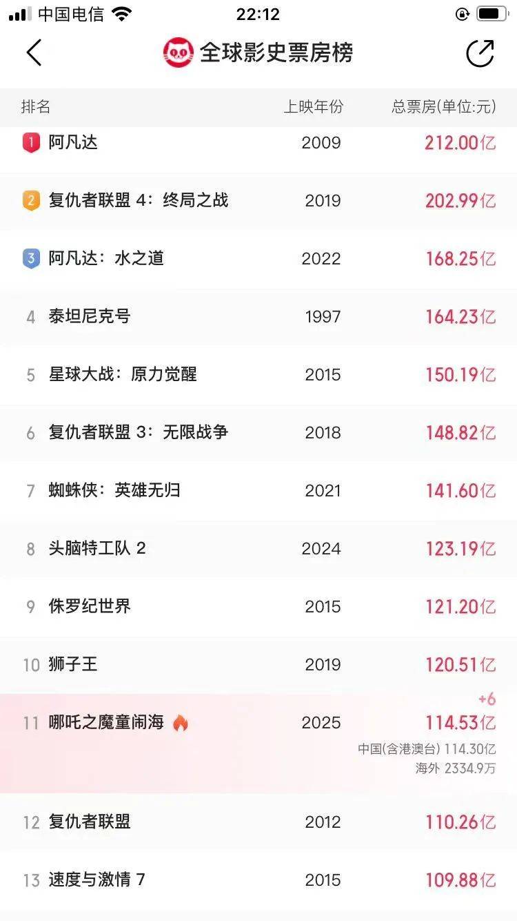 还在狂飙<strong></p>
<p>微信微证券</strong>，《哪吒2》今日再增7.8亿元票房，已成31个省份影史票房冠军！奥斯卡评委喊话饺子：期待角逐奥斯卡，我会投票