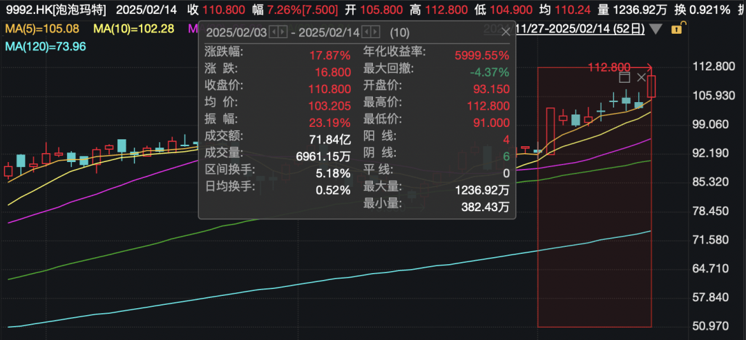还在狂飙<strong></p>
<p>微信微证券</strong>，《哪吒2》今日再增7.8亿元票房，已成31个省份影史票房冠军！奥斯卡评委喊话饺子：期待角逐奥斯卡，我会投票